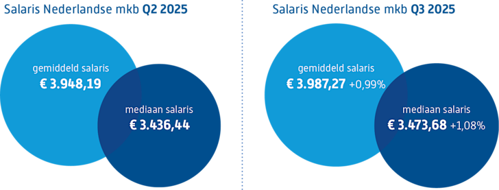Q3-2025-salaris-nederlandse-mkb