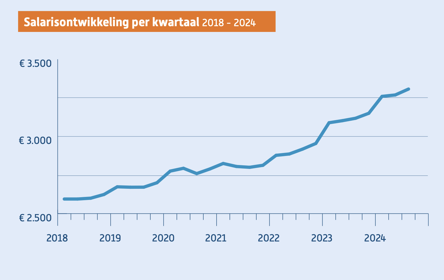 Salarisontwikkeling 2018-2024 HR Trends 2025