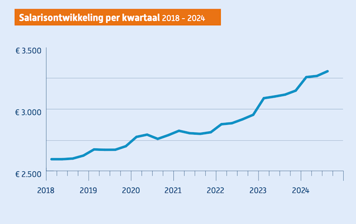 Salarisontwikkeling 2018-2024 HR Trends 2025