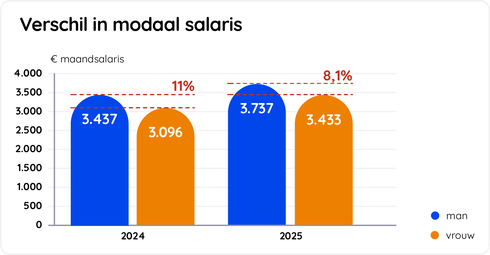 Verschil modaal salaris mannen en vrouwen