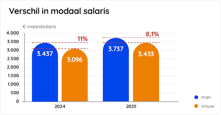 Verschil modaal salaris mannen en vrouwen
