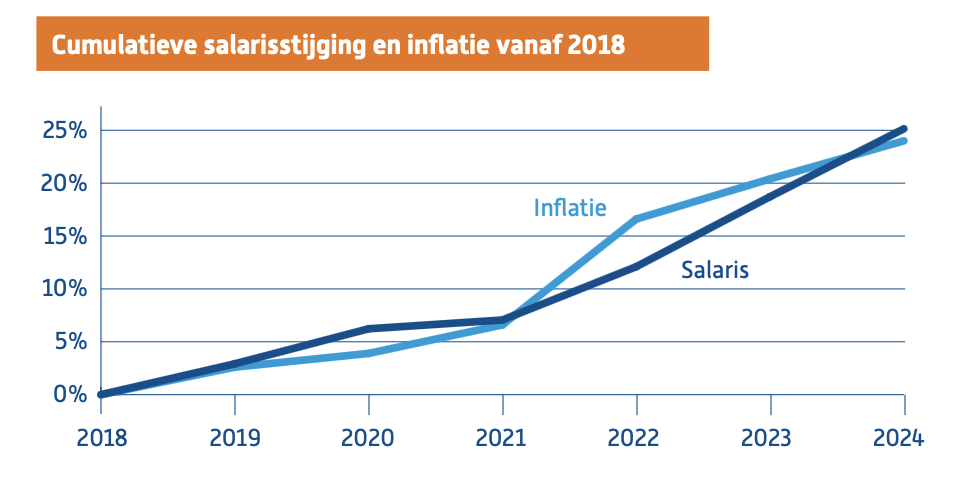 Salarisstijging en inflatie 2018-2024