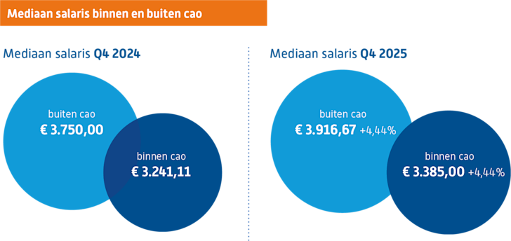 Mediaan salaris binnen en buiten cao q4-2025