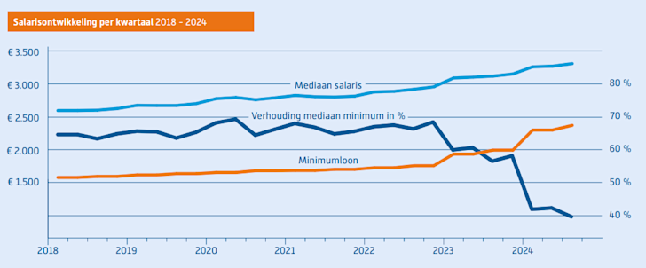 Salarisontwikkeling per kwartaal 2018-2024