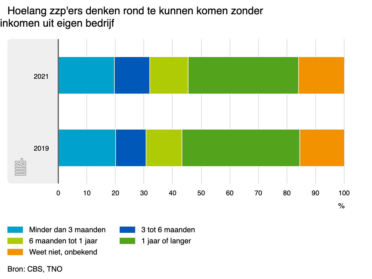 onderzoek-cbs-inkomen-zzp