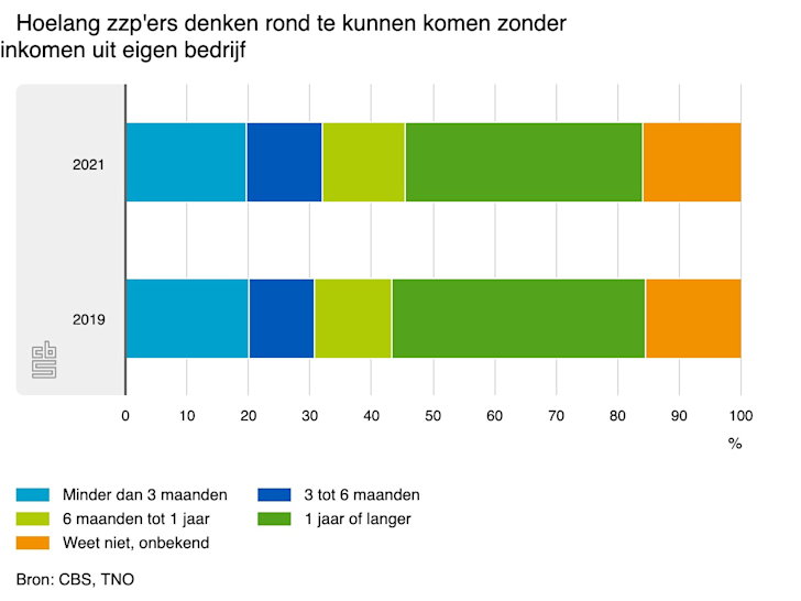onderzoek-cbs-inkomen-zzp