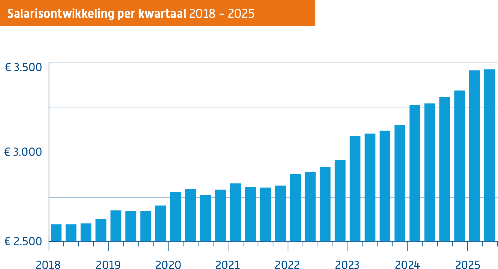 Salarisontwikkeling Q2 2025