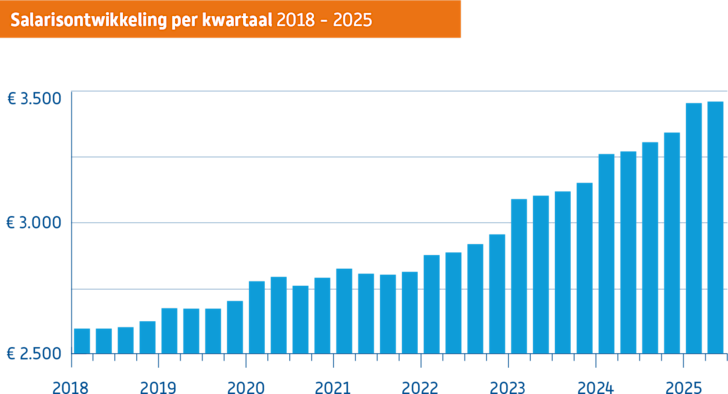 Salarisontwikkeling Q2 2025