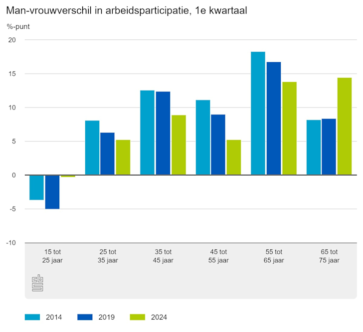 man-vrouwverschil-in-arb