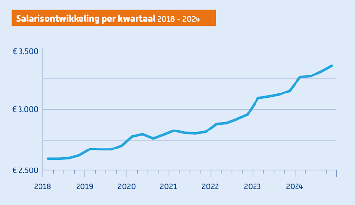 Salarisontwikkeling 2018-2024