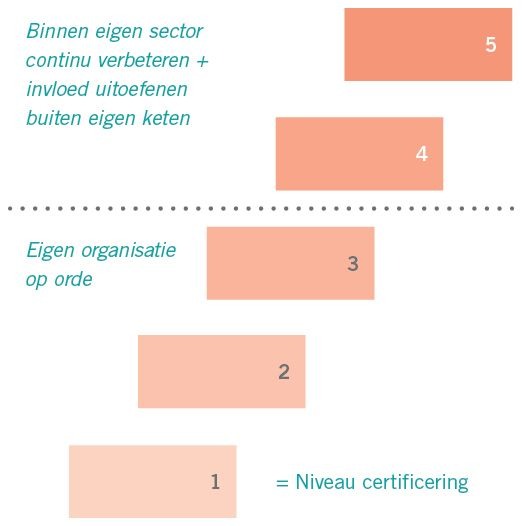 co2-prestatieladder-niveaus