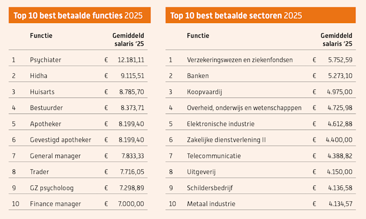 Top 10 best betaalde functies per sector 2025