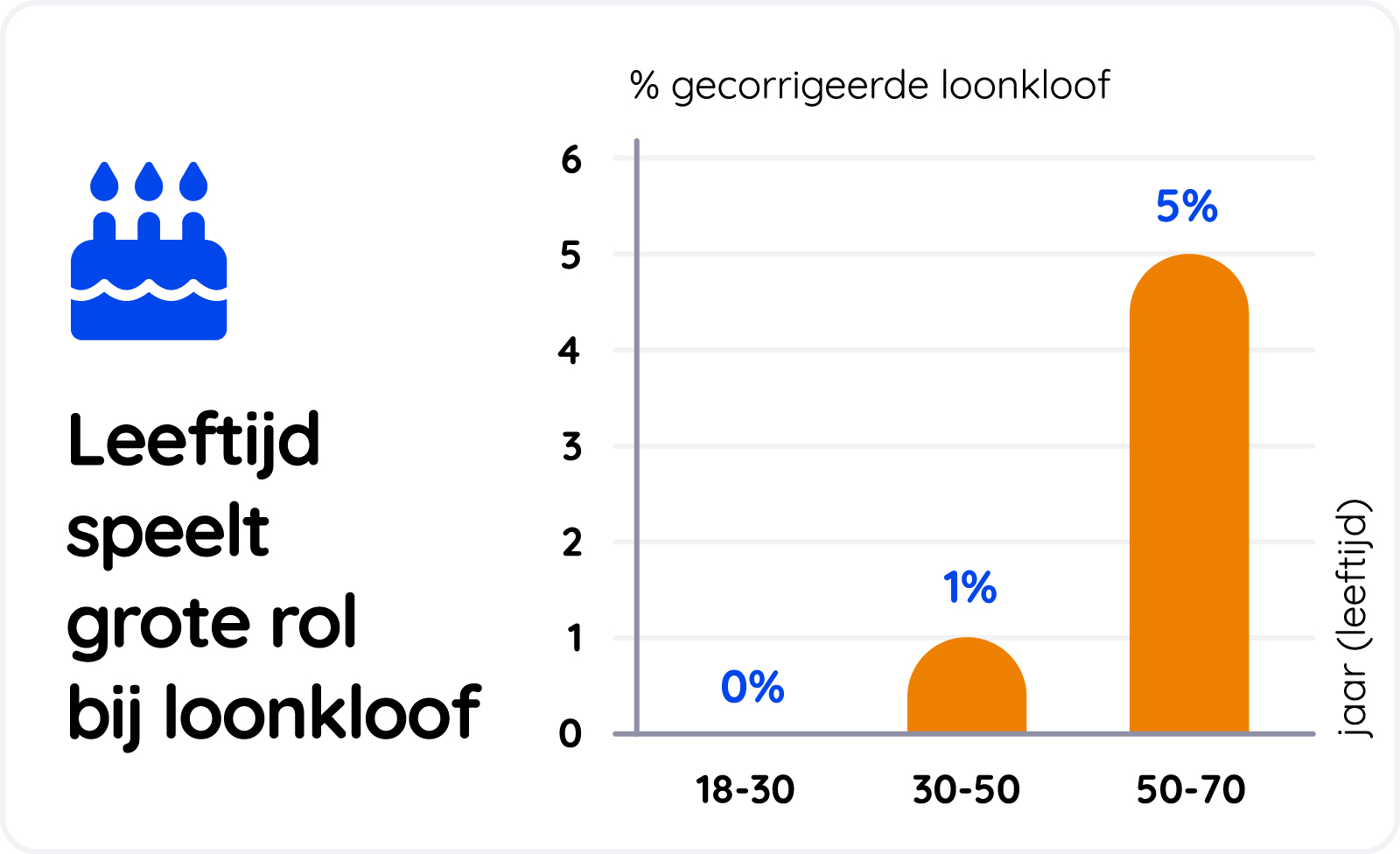 Gecorrigeerde loonkloof per leeftijdscategorie