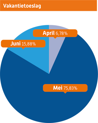 Vakantietoeslag Q2 2025
