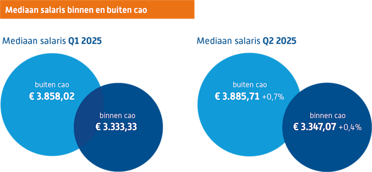 Salaris binnen buiten cao Q2 2025