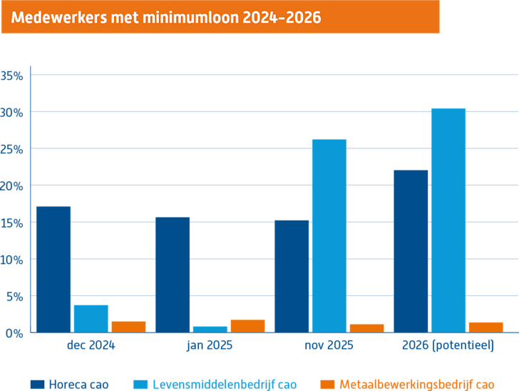 Minimumloon sectoren dec 2024 tm 2026