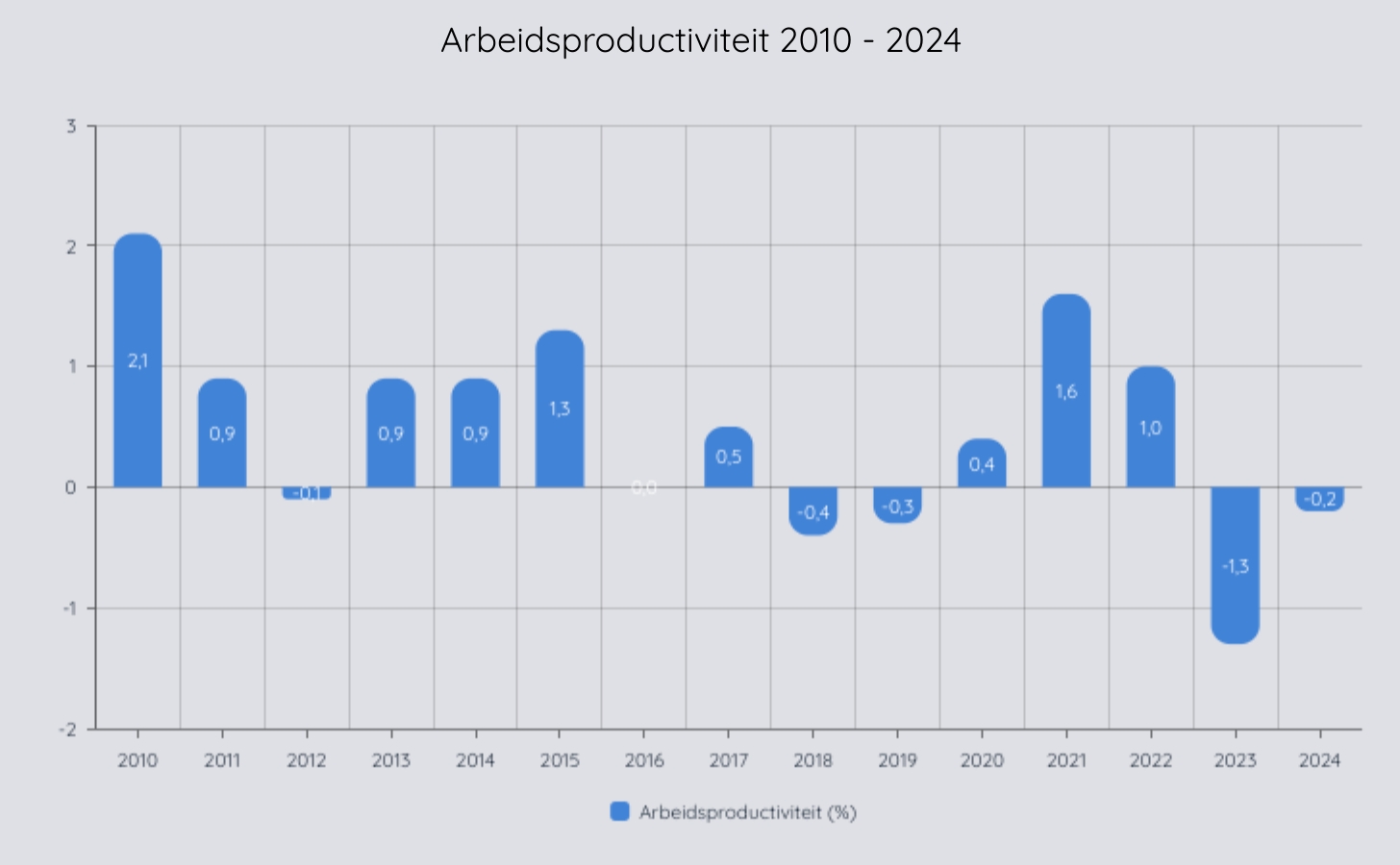 Arbeidsproductiviteit ontwikkeling 2010 - 2024