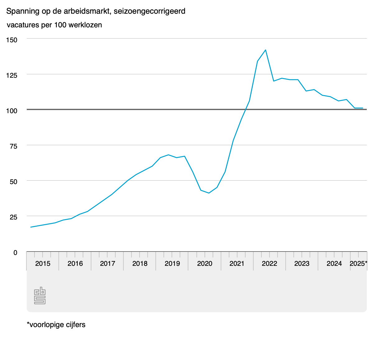 Spanning op de arbeidsmarkt in 2025 (Q2)
