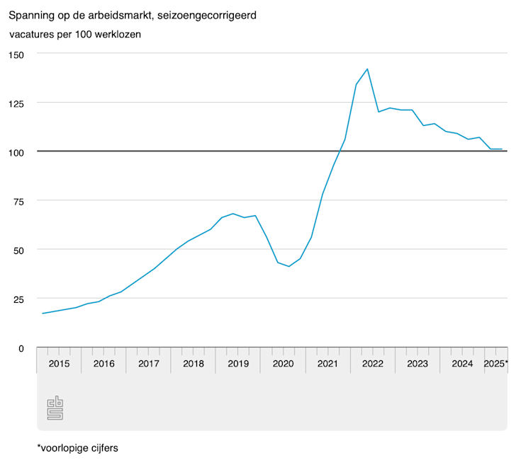Spanning op de arbeidsmarkt in 2025 (Q2)