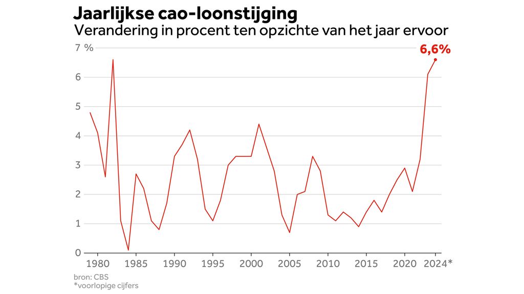 Record Cao-loonstijging CBS