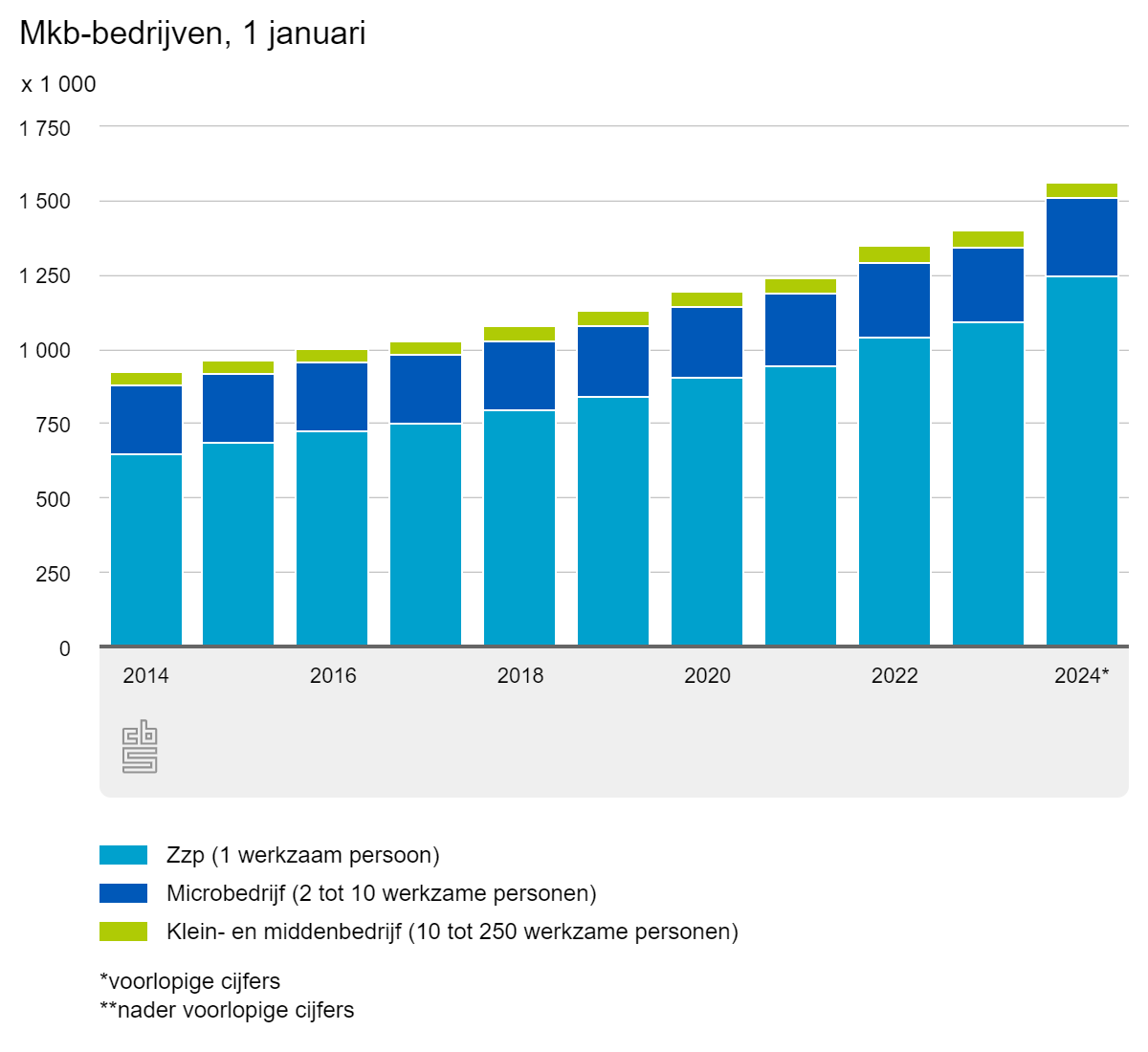 mkb-bedrijven-1-januari-2024