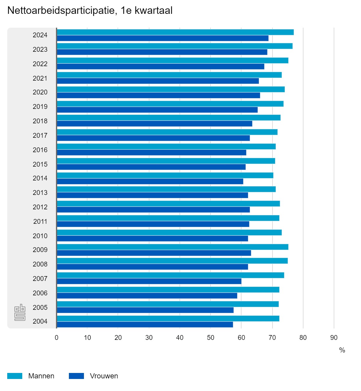 nettoarbeidsparticipatie