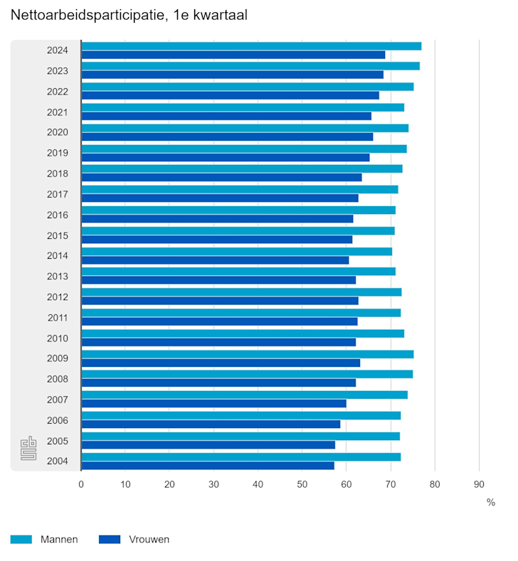 nettoarbeidsparticipatie